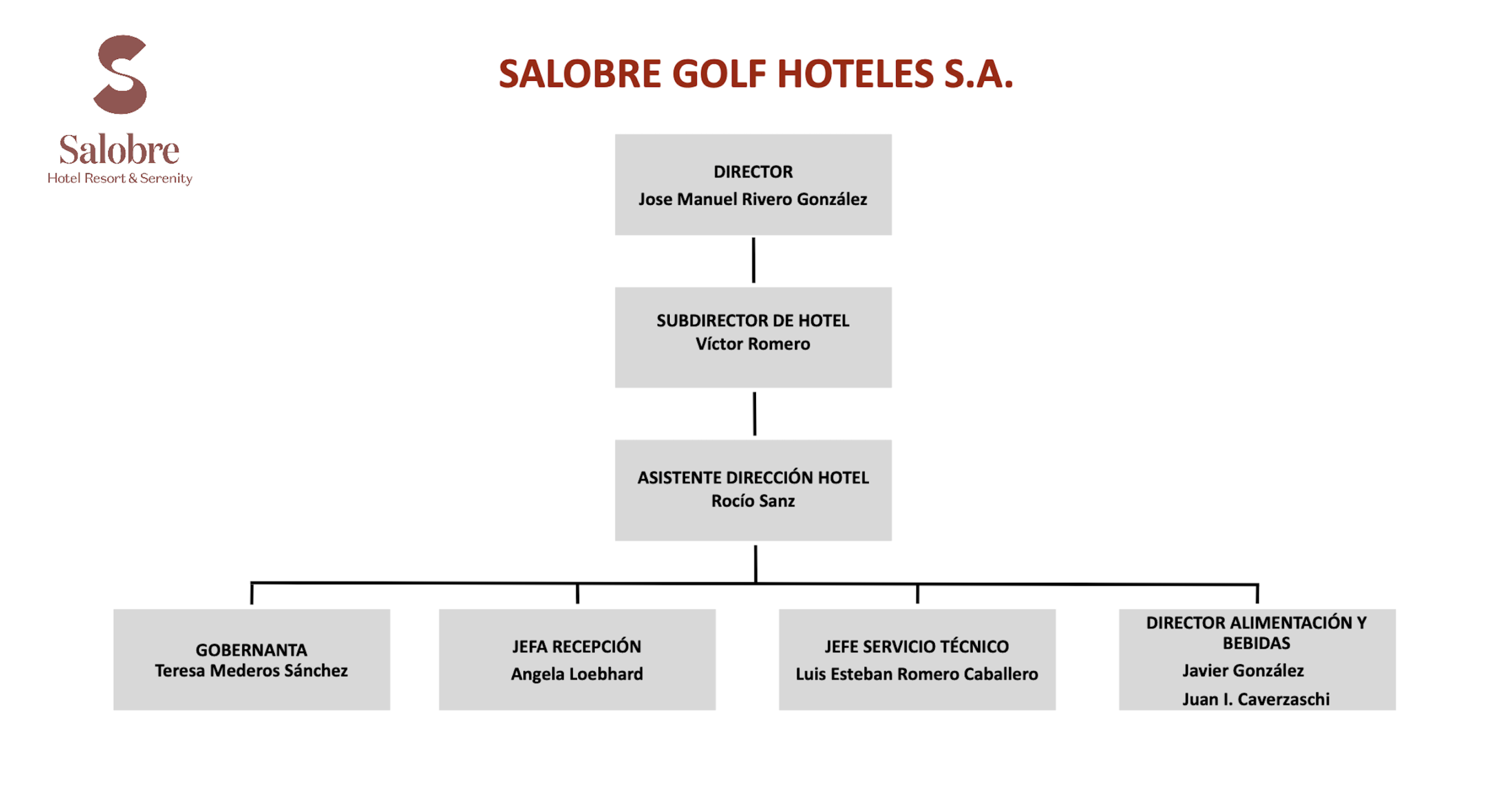 organigrama-salobre-golf-hoteles-2025-2